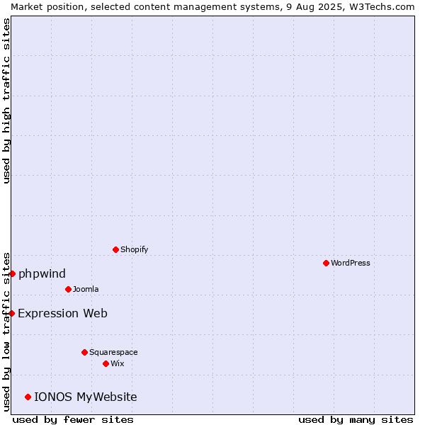 Market position of IONOS MyWebsite vs. phpwind vs. Expression Web