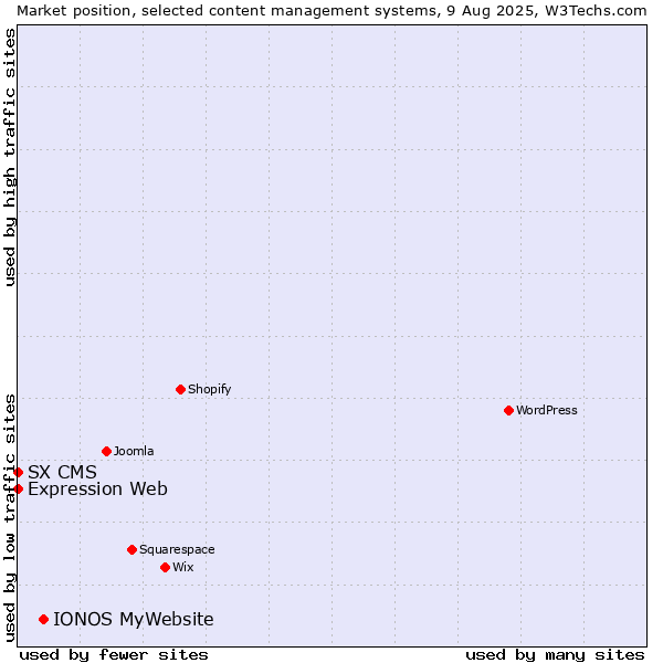 Market position of IONOS MyWebsite vs. Expression Web vs. SX CMS