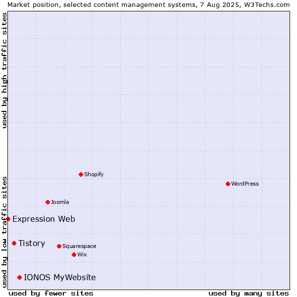 Market position of IONOS MyWebsite vs. Tistory vs. Expression Web