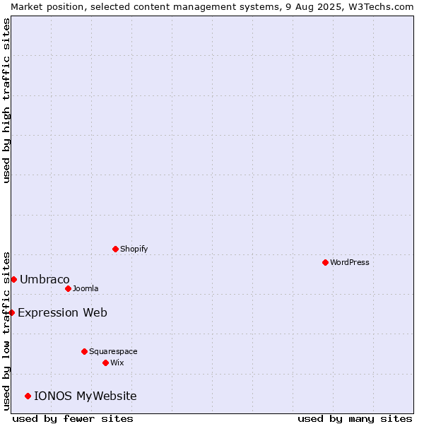 Market position of IONOS MyWebsite vs. Umbraco vs. Expression Web