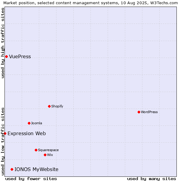 Market position of IONOS MyWebsite vs. VuePress vs. Expression Web