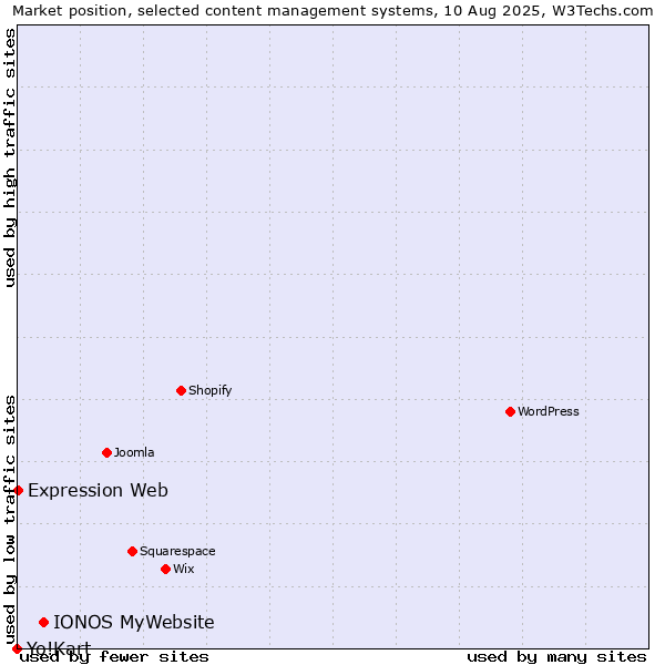 Market position of IONOS MyWebsite vs. Expression Web vs. Yo!Kart