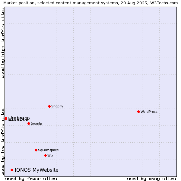 Market position of IONOS MyWebsite vs. Umbraco vs. EzeeBus