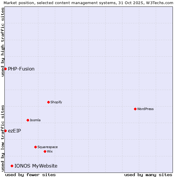 Market position of IONOS MyWebsite vs. PHP-Fusion vs. ezEIP
