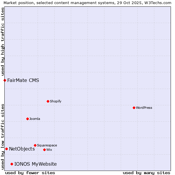 Market position of IONOS MyWebsite vs. NetObjects vs. FairMate CMS