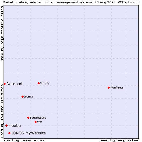 Market position of IONOS MyWebsite vs. Flexbe vs. Notepad