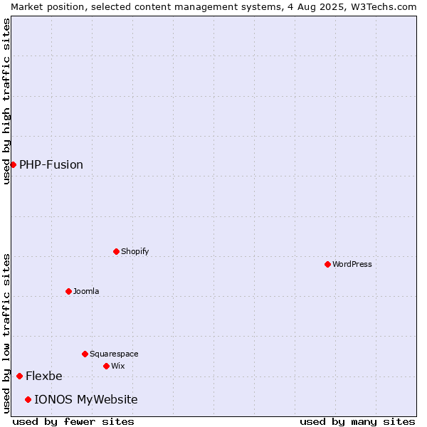 Market position of IONOS MyWebsite vs. Flexbe vs. PHP-Fusion