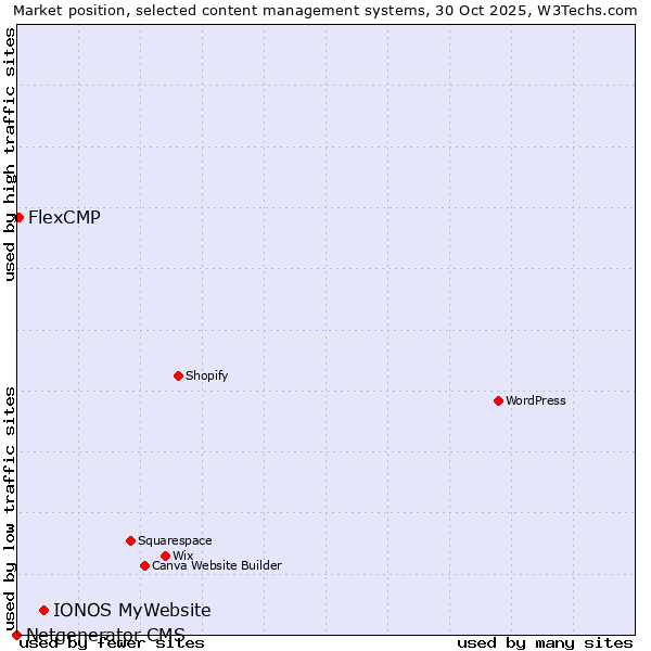 Market position of IONOS MyWebsite vs. FlexCMP vs. Netgenerator CMS