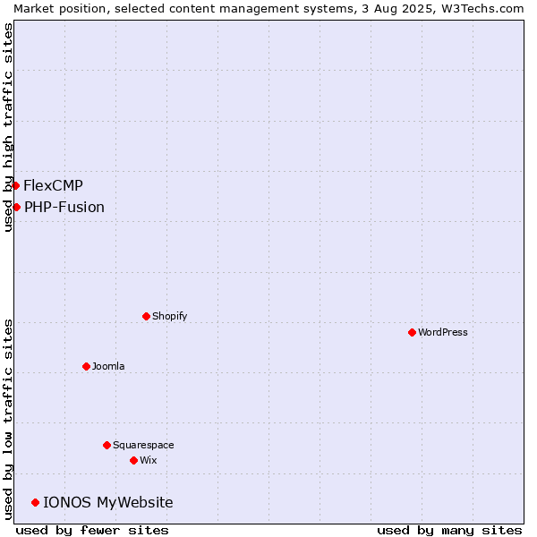 Market position of IONOS MyWebsite vs. PHP-Fusion vs. FlexCMP