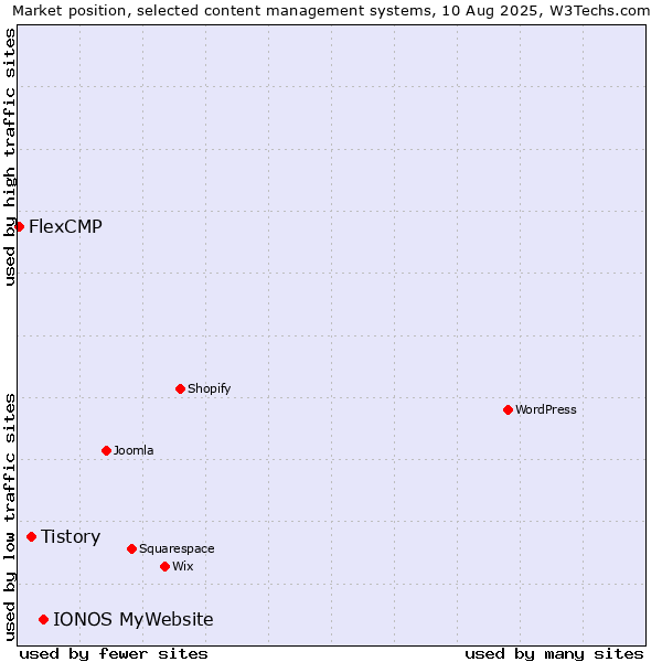 Market position of IONOS MyWebsite vs. Tistory vs. FlexCMP