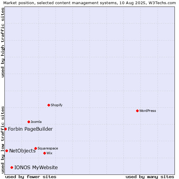 Market position of IONOS MyWebsite vs. NetObjects vs. Forbin PageBuilder