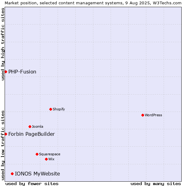 Market position of IONOS MyWebsite vs. PHP-Fusion vs. Forbin PageBuilder