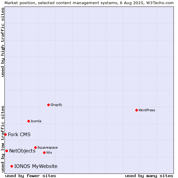 Market position of IONOS MyWebsite vs. NetObjects vs. Fork CMS