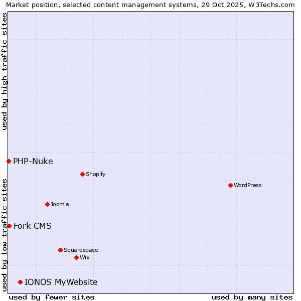 Market position of IONOS MyWebsite vs. Fork CMS vs. PHP-Nuke