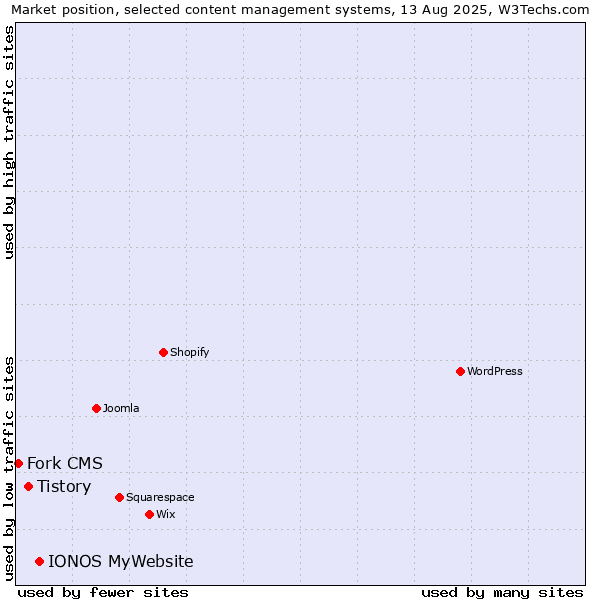 Market position of IONOS MyWebsite vs. Tistory vs. Fork CMS