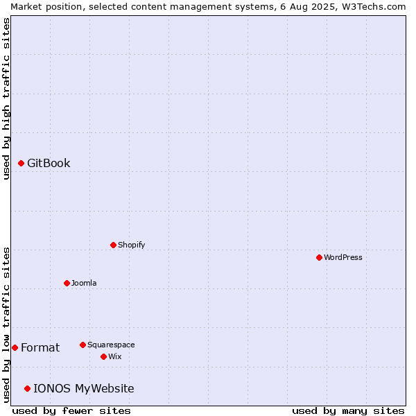 Market position of IONOS MyWebsite vs. GitBook vs. Format