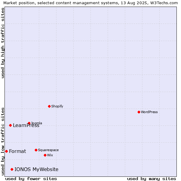 Market position of IONOS MyWebsite vs. LearnPress vs. Format