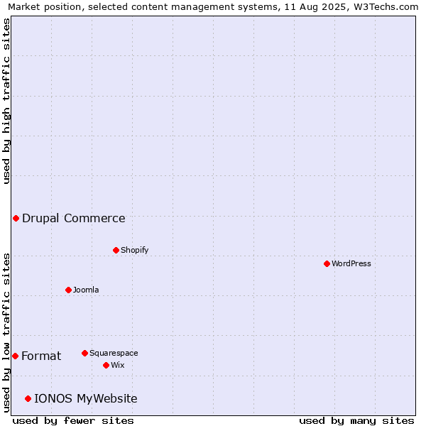 Market position of IONOS MyWebsite vs. Drupal Commerce vs. Format