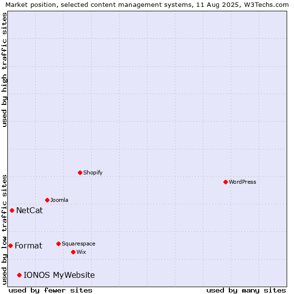 Market position of IONOS MyWebsite vs. NetCat vs. Format