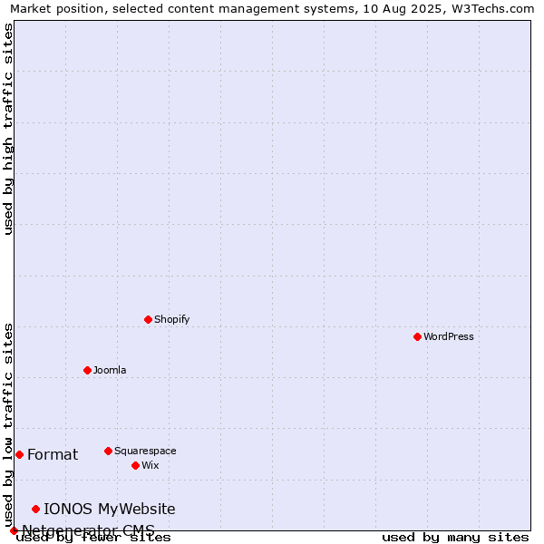 Market position of IONOS MyWebsite vs. Format vs. Netgenerator CMS