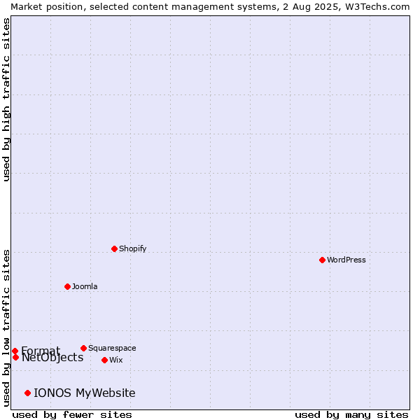 Market position of IONOS MyWebsite vs. NetObjects vs. Format