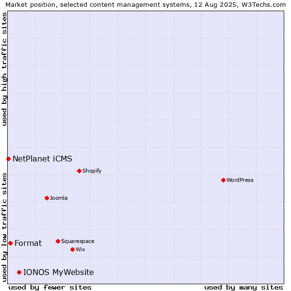 Market position of IONOS MyWebsite vs. Format vs. NetPlanet iCMS