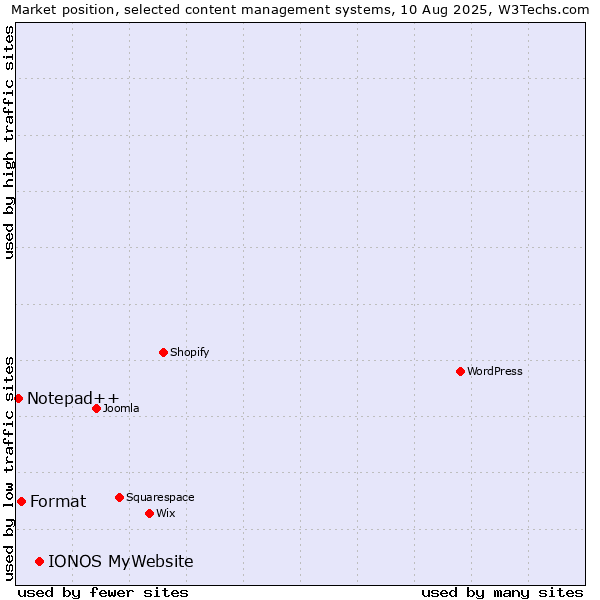 Market position of IONOS MyWebsite vs. Format vs. Notepad++