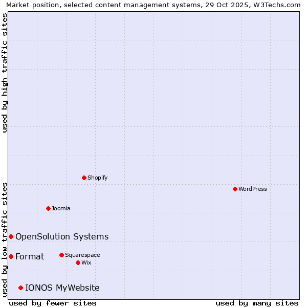 Market position of IONOS MyWebsite vs. Format vs. OpenSolution Systems
