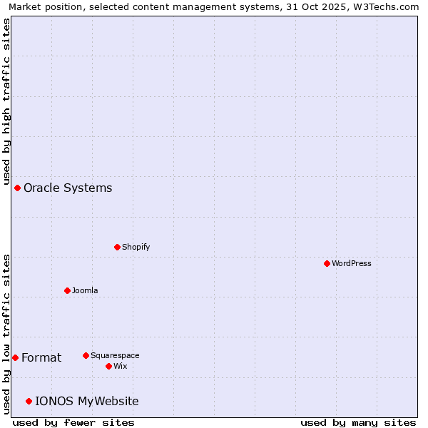 Market position of IONOS MyWebsite vs. Oracle Systems vs. Format