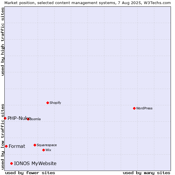 Market position of IONOS MyWebsite vs. Format vs. PHP-Nuke