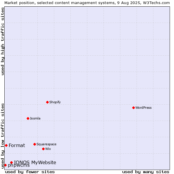 Market position of IONOS MyWebsite vs. Format vs. phpwcms