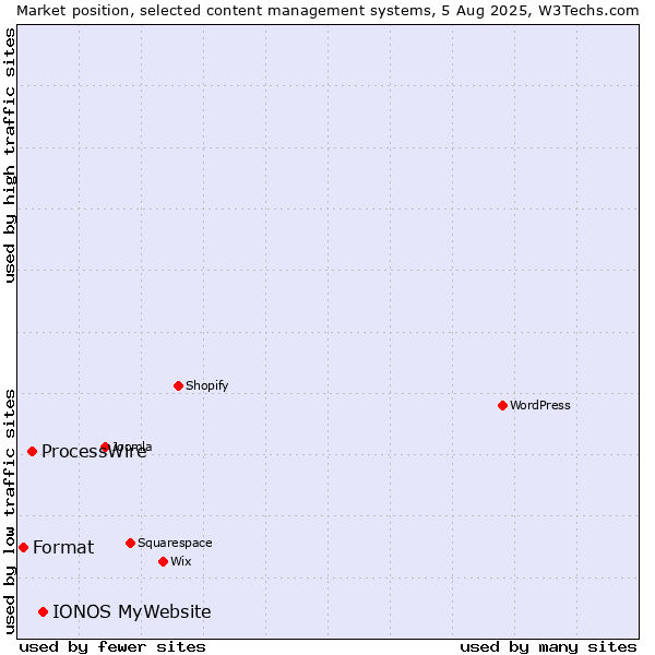 Market position of IONOS MyWebsite vs. ProcessWire vs. Format
