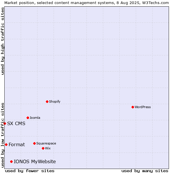 Market position of IONOS MyWebsite vs. Format vs. SX CMS