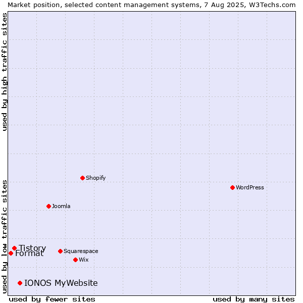 Market position of IONOS MyWebsite vs. Tistory vs. Format