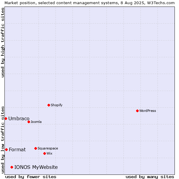 Market position of IONOS MyWebsite vs. Format vs. Umbraco