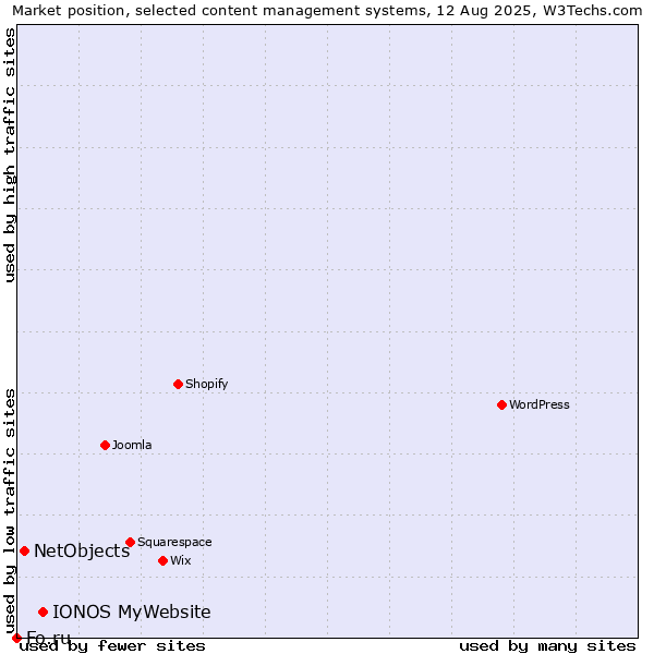 Market position of IONOS MyWebsite vs. NetObjects vs. Fo.ru