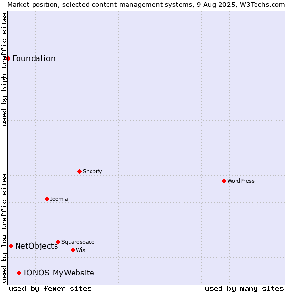 Market position of IONOS MyWebsite vs. NetObjects vs. Foundation