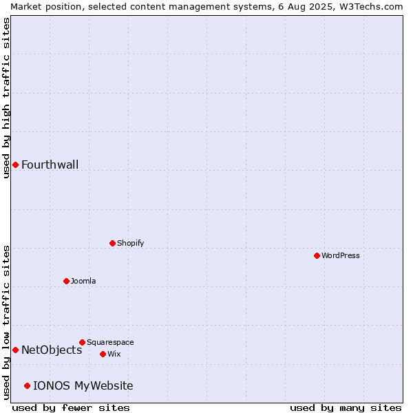 Market position of IONOS MyWebsite vs. NetObjects vs. Fourthwall