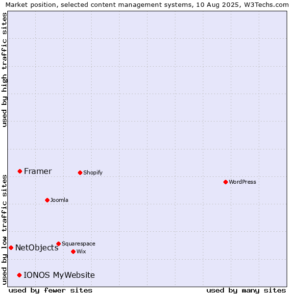 Market position of Framer vs. IONOS MyWebsite vs. NetObjects