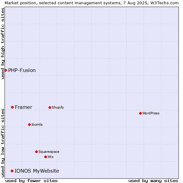 Market position of Framer vs. IONOS MyWebsite vs. PHP-Fusion