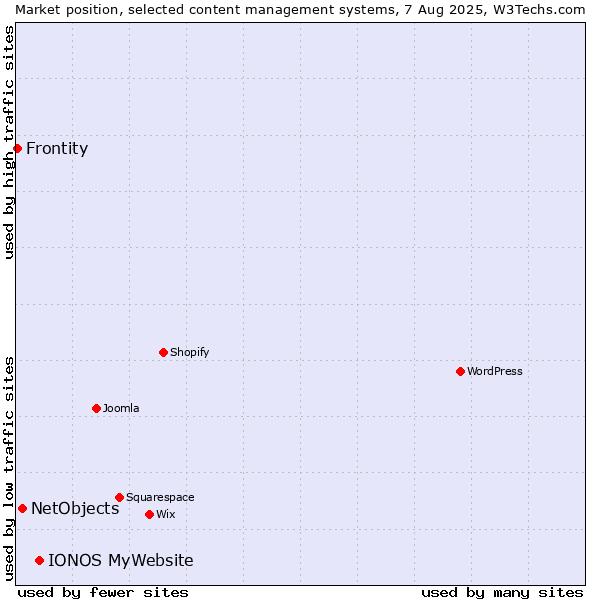 Market position of IONOS MyWebsite vs. NetObjects vs. Frontity