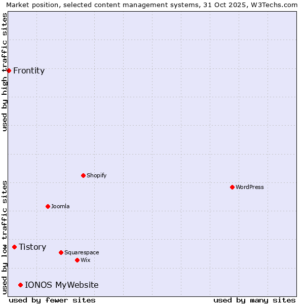 Market position of IONOS MyWebsite vs. Tistory vs. Frontity