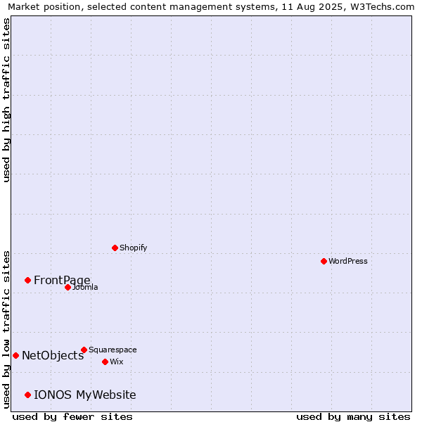 Market position of FrontPage vs. IONOS MyWebsite vs. NetObjects