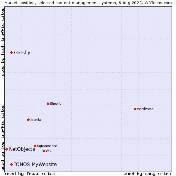 Market position of Gatsby vs. IONOS MyWebsite vs. NetObjects