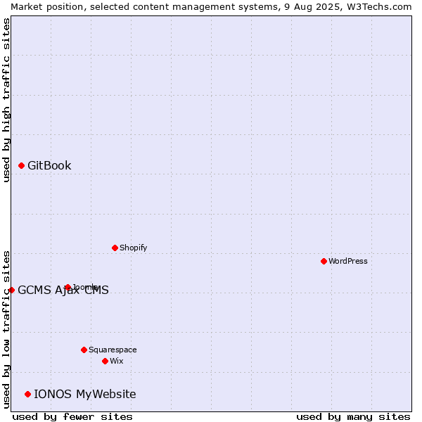 Market position of IONOS MyWebsite vs. GitBook vs. GCMS Ajax CMS
