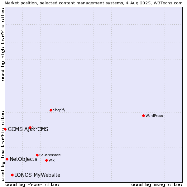 Market position of IONOS MyWebsite vs. NetObjects vs. GCMS Ajax CMS