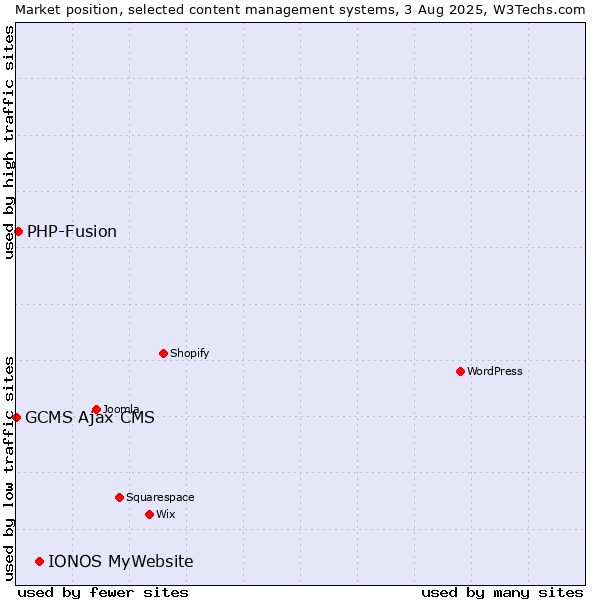 Market position of IONOS MyWebsite vs. PHP-Fusion vs. GCMS Ajax CMS