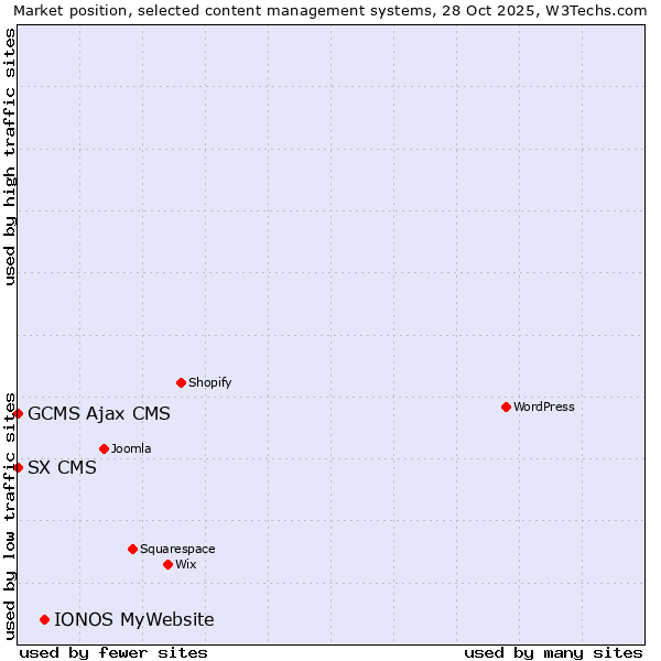 Market position of IONOS MyWebsite vs. GCMS Ajax CMS vs. SX CMS
