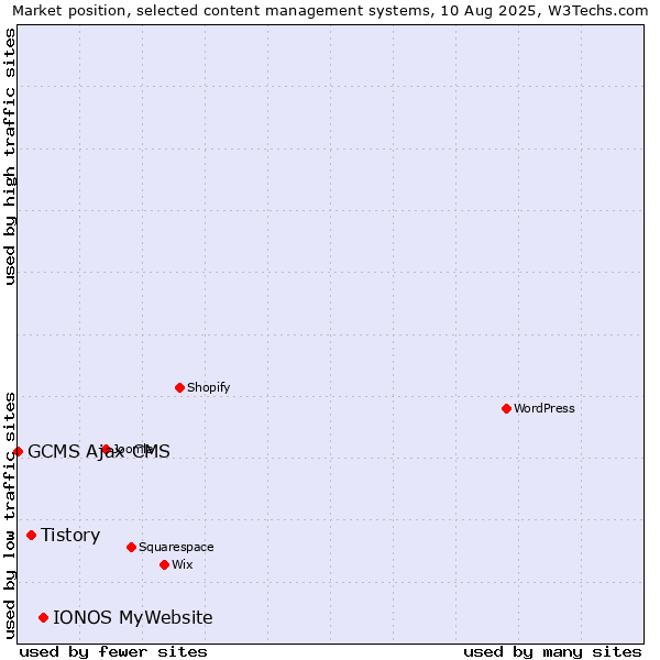 Market position of IONOS MyWebsite vs. Tistory vs. GCMS Ajax CMS