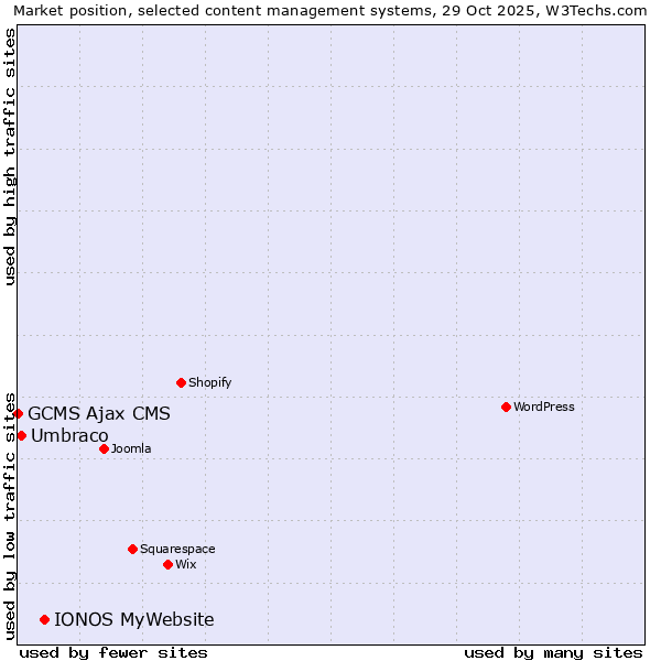Market position of IONOS MyWebsite vs. Umbraco vs. GCMS Ajax CMS